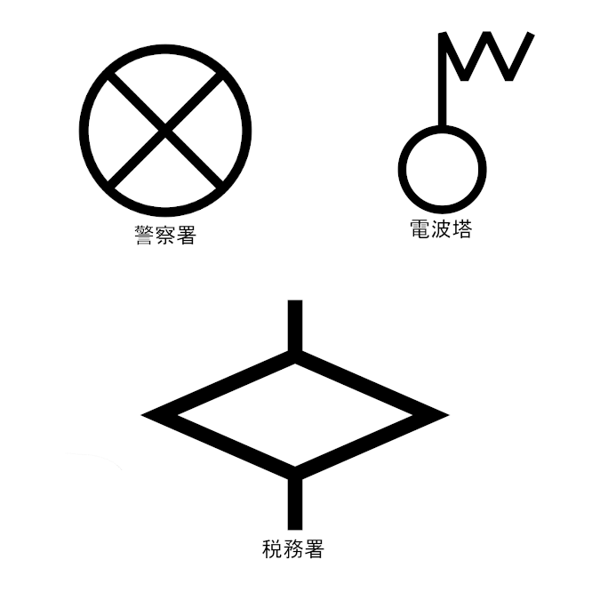 【地図記号】地図に地表の事象を表示する場合使われる記号をいう。1/25,000の地形図の記号は日本の地図の基本となっており、大縮尺図の地図記号の基本は「国土交通省公共測量作業規程｣に定められている。